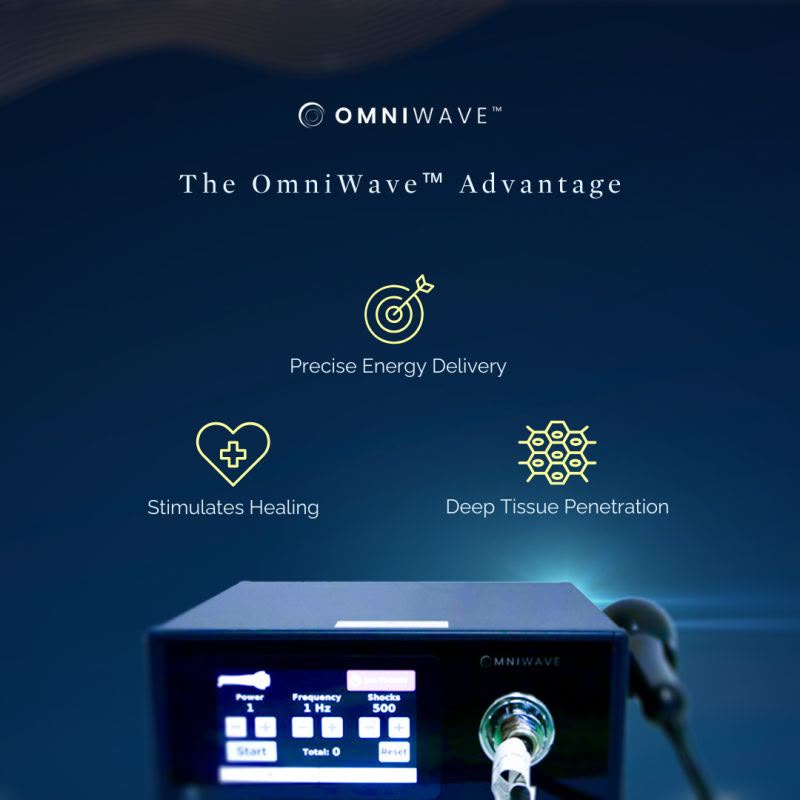 An OmniWave therapeutic device shown against a dark blue background with marketing text and icons highlighting precise energy delivery, healing stimulation, and deep tissue penetration.